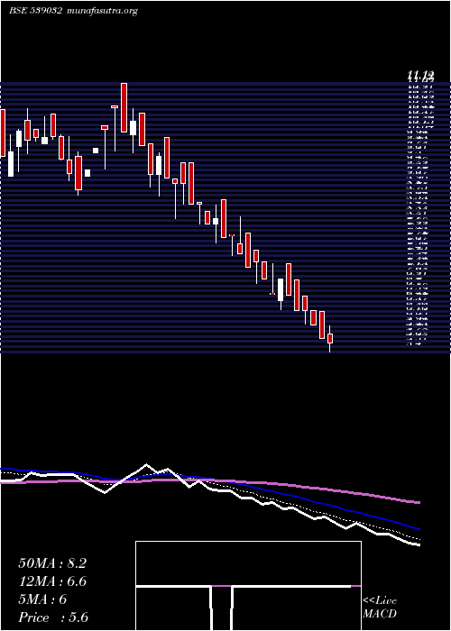  Daily chart Fraser