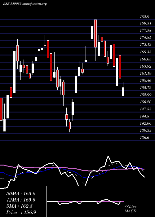  Daily chart Inoxwind