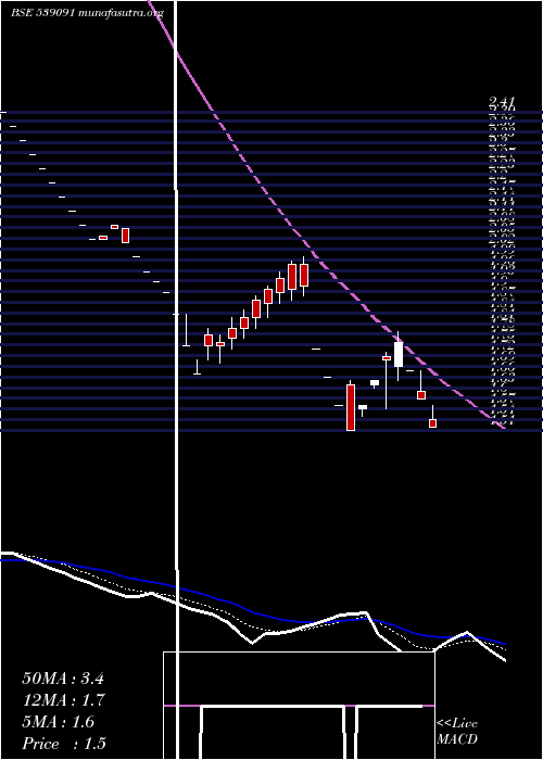  Daily chart Citl