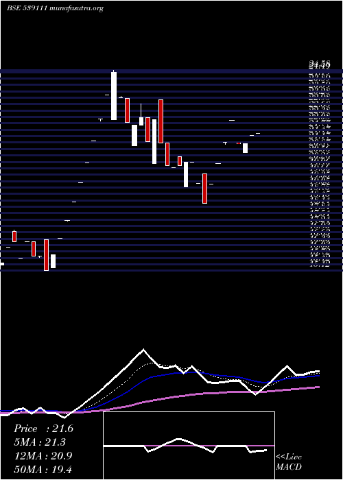  Daily chart Sheshainds
