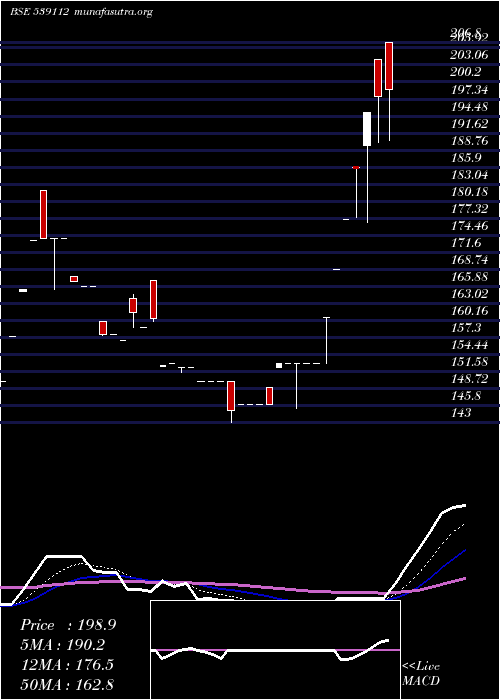  Daily chart Sab