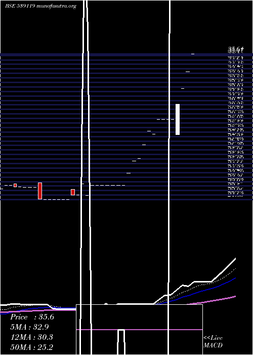  Daily chart Jainmarmo