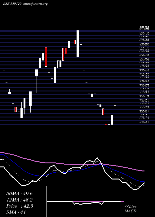  Daily chart Bffl
