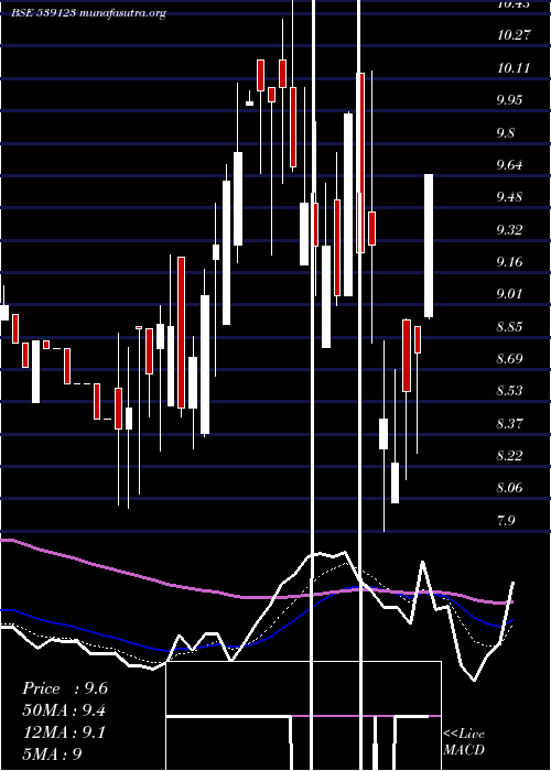  Daily chart Vbind