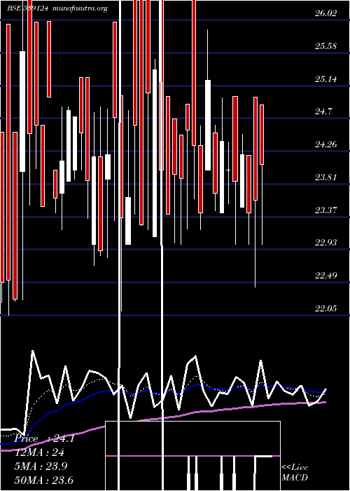  Daily chart Sarvottam