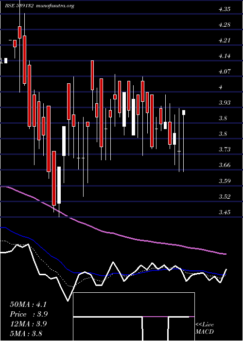 Daily chart Vegetable