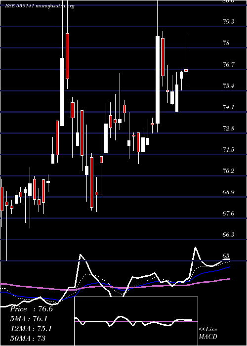  Daily chart Ufo