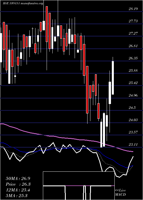  Daily chart Arfin