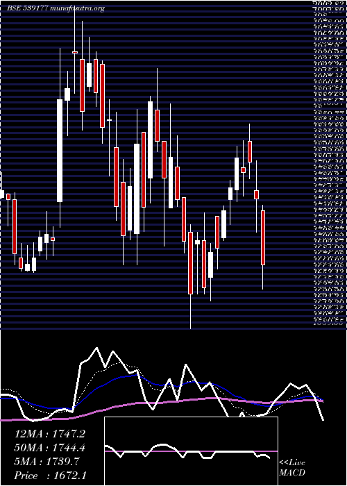  Daily chart Aiil