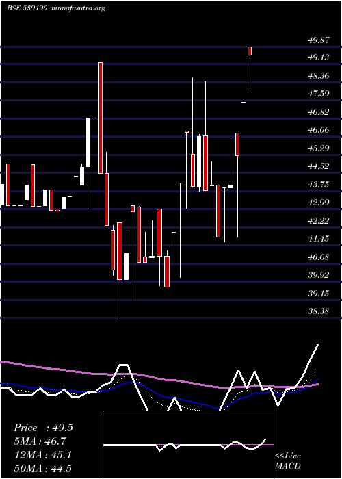  Daily chart Dfl