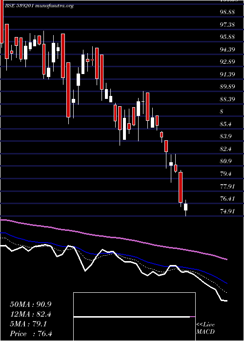  Daily chart Satia