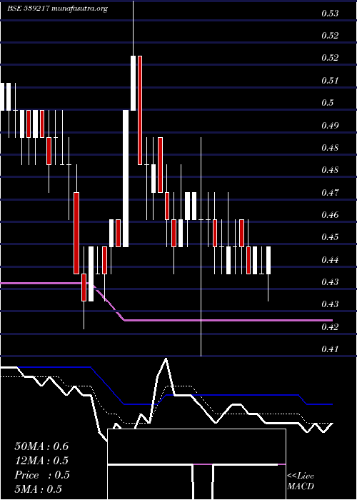  Daily chart Srestha