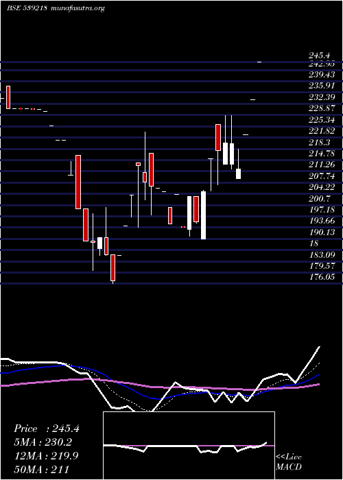  Daily chart Saumya