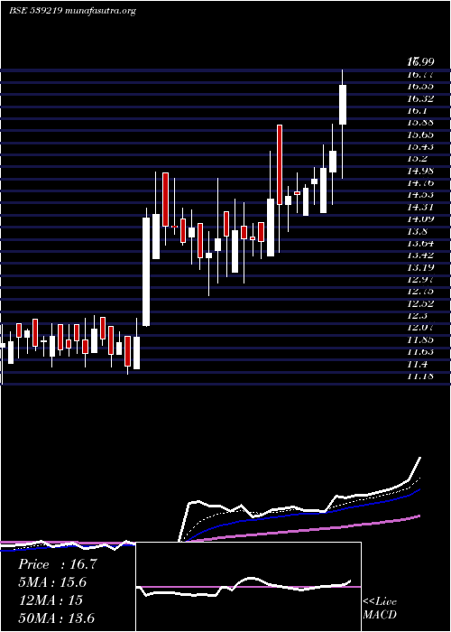  Daily chart Mul