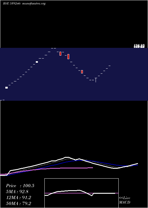  Daily chart Jel