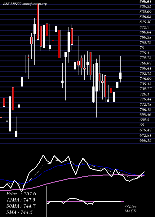  Daily chart Stardelta