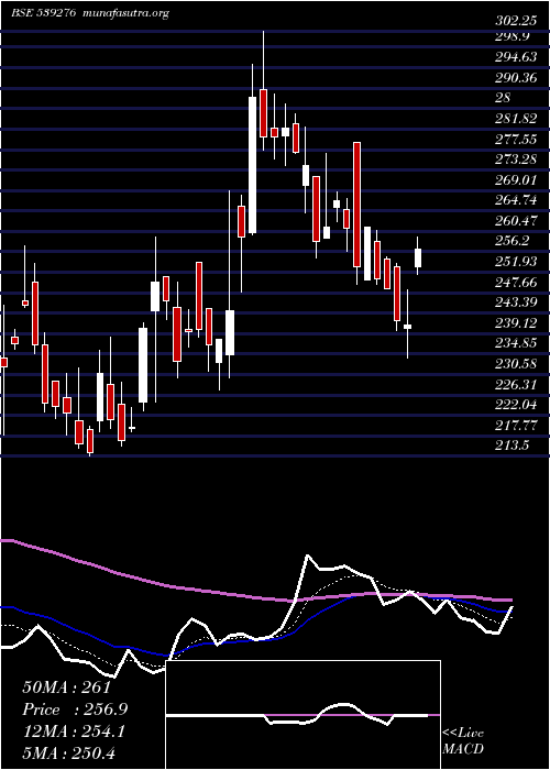  Daily chart Kaya