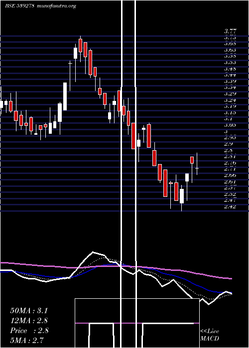  Daily chart Symbiox