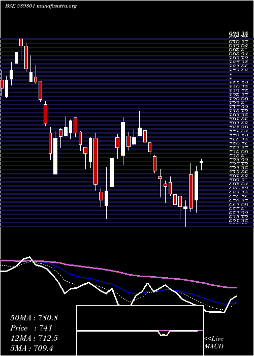  Daily chart Arvsmart