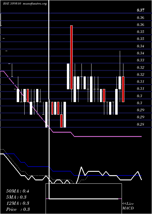  Daily chart Thinkink
