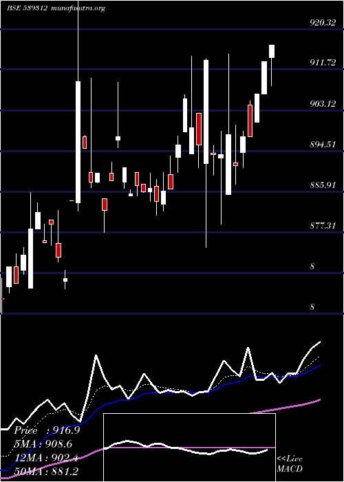  Daily chart Utisensetf