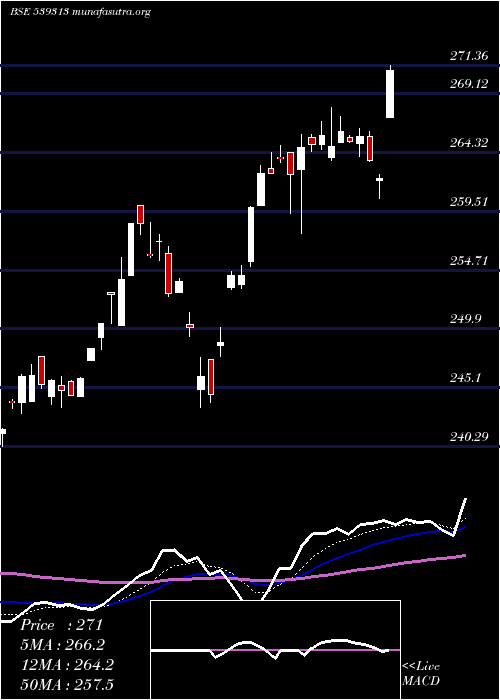  Daily chart Utiniftetf