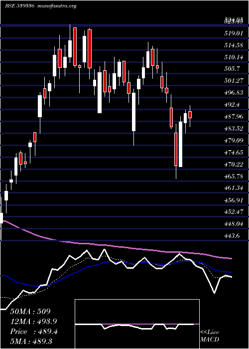  Daily chart Gujgas