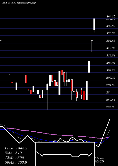 Daily chart Waaree