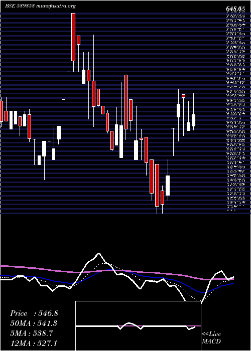  Daily chart Salauto