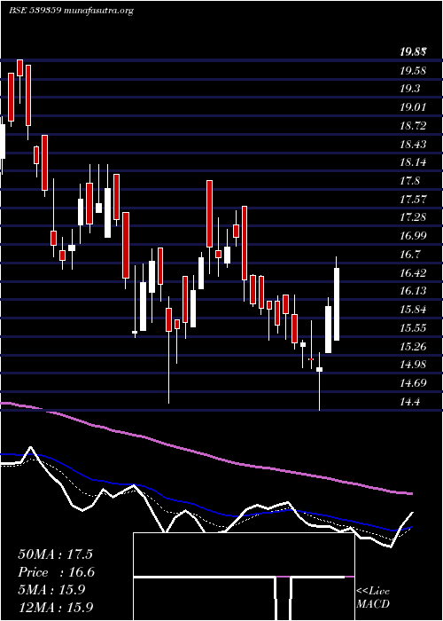  Daily chart Pritikauto