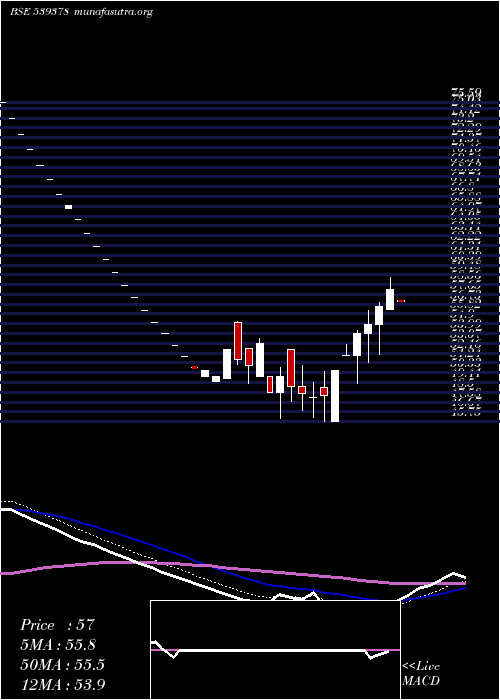  Daily chart Sml