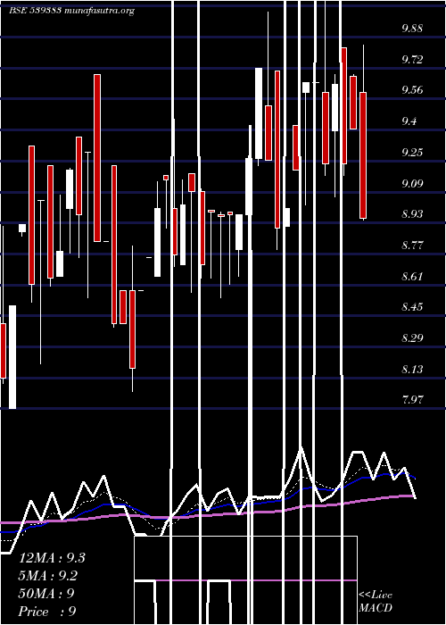  Daily chart Minfy