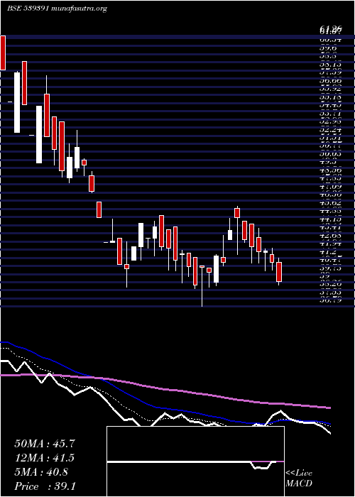  Daily chart Acme