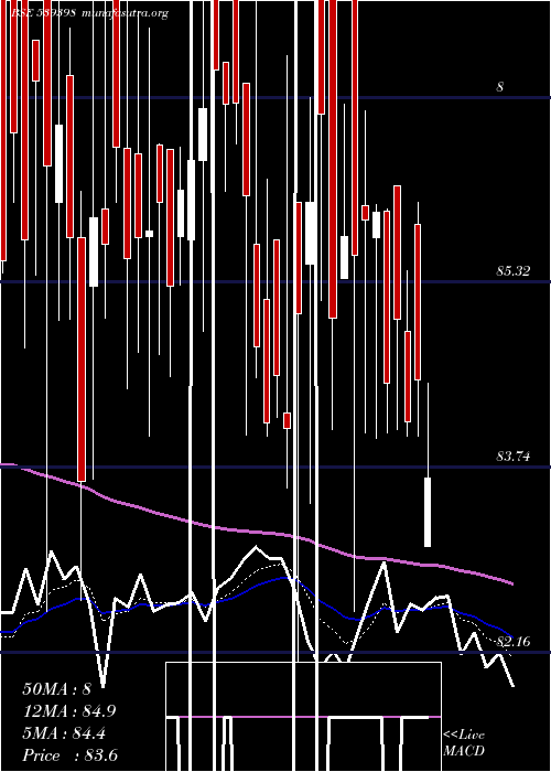  Daily chart Vishalbl