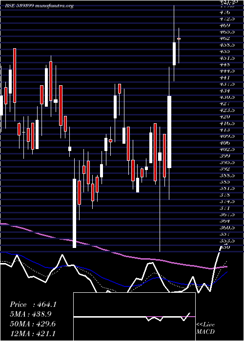  Daily chart Bellacasa