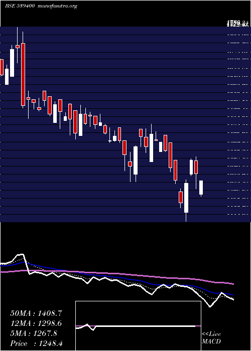  Daily chart Mallcom