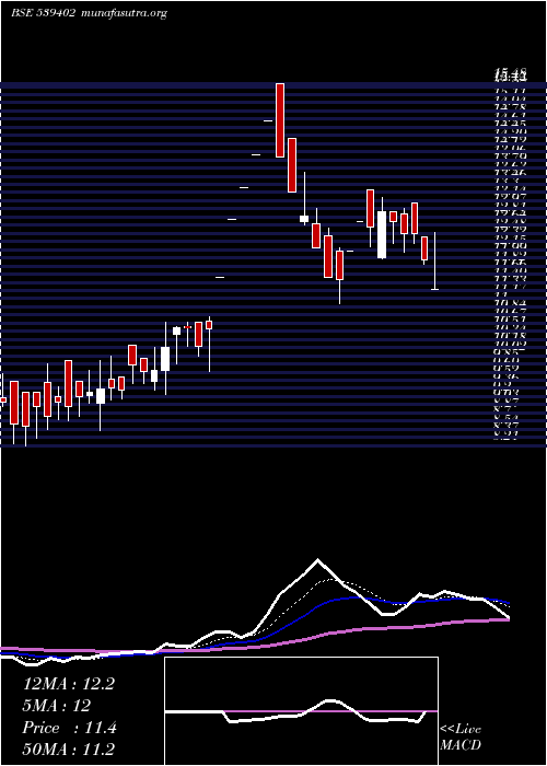  Daily chart Val