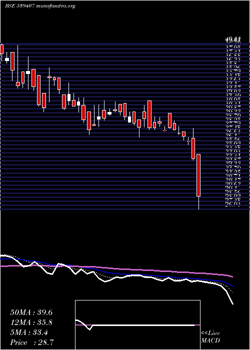  Daily chart Gencon