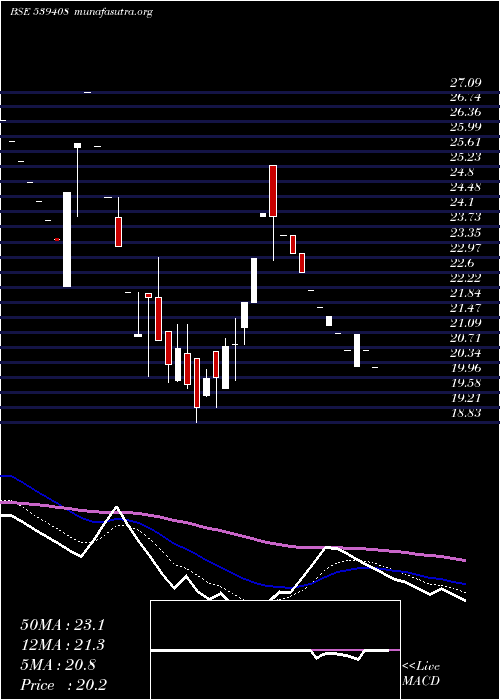  Daily chart Kuberji