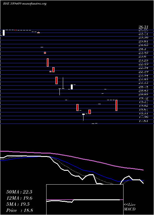  Daily chart Neeraj