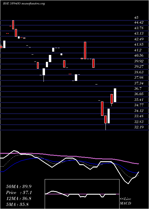  Daily chart Rfsl