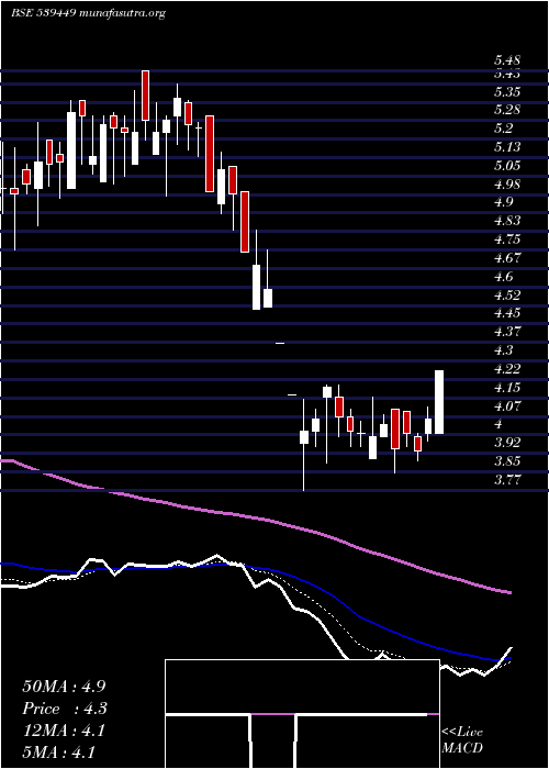  Daily chart Igcil