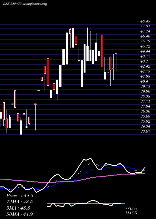  Daily chart Aryavan