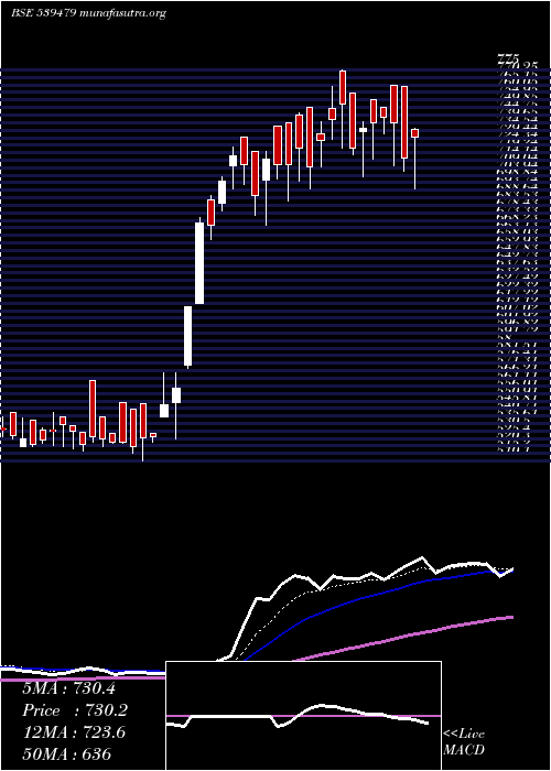  Daily chart Gtv