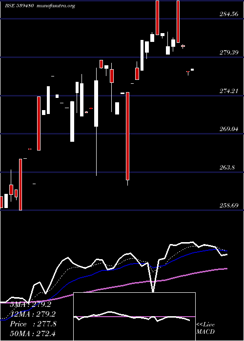  Daily chart Licnetfn50