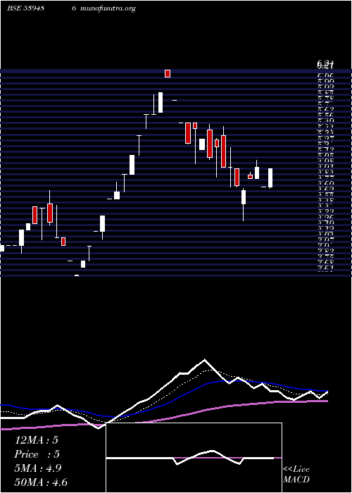  Daily chart Geetanj