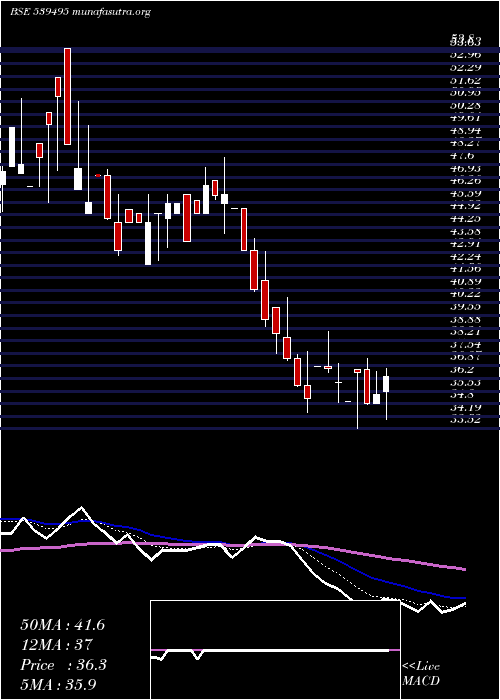  Daily chart Rajkotinv