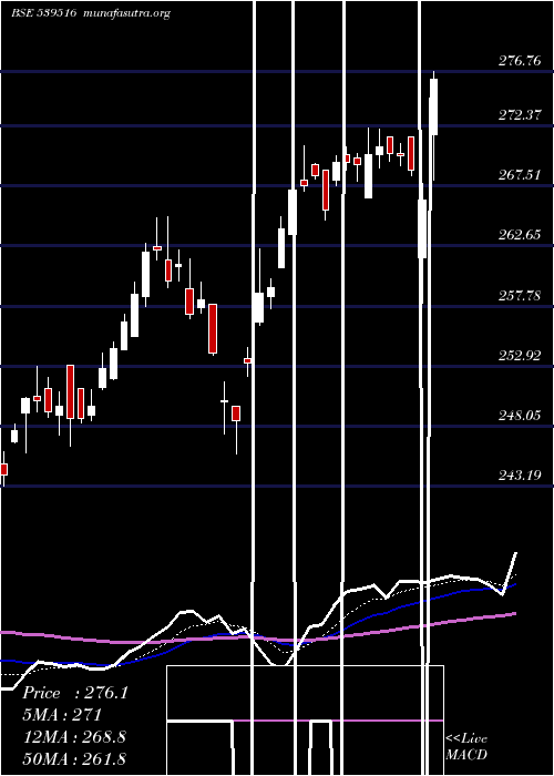  Daily chart Hdfcnifetf