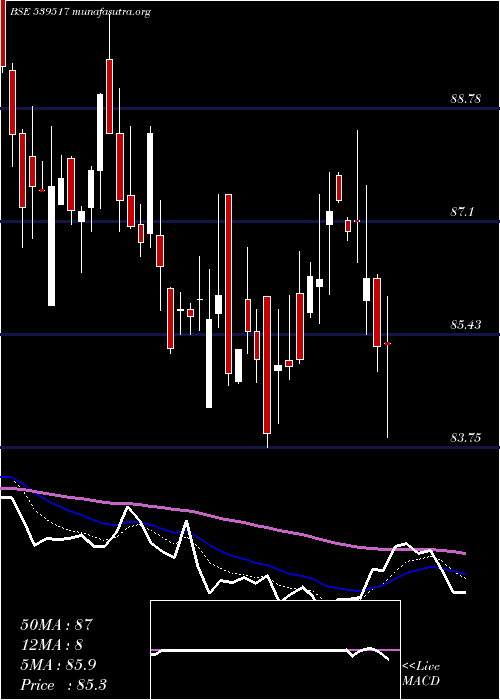  Daily chart Sxetf