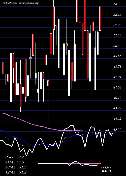  Daily chart Grovy